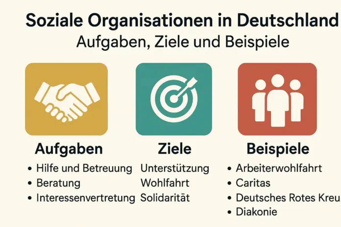 Übersicht sozialer Organisationen in Deutschland mit ihren Aufgaben, Zielen und Beispielen wie Caritas, Diakonie und Rotes Kreuz, dargestellt mit Symbolen für Wohltätigkeit, Unterstützung und soziale Gerechtigkeit.